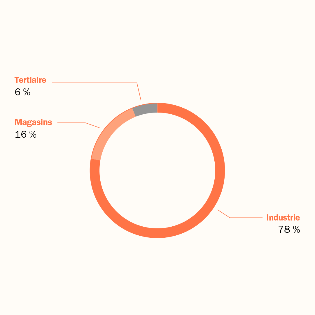 Graphique - Consommation énergétique par activité