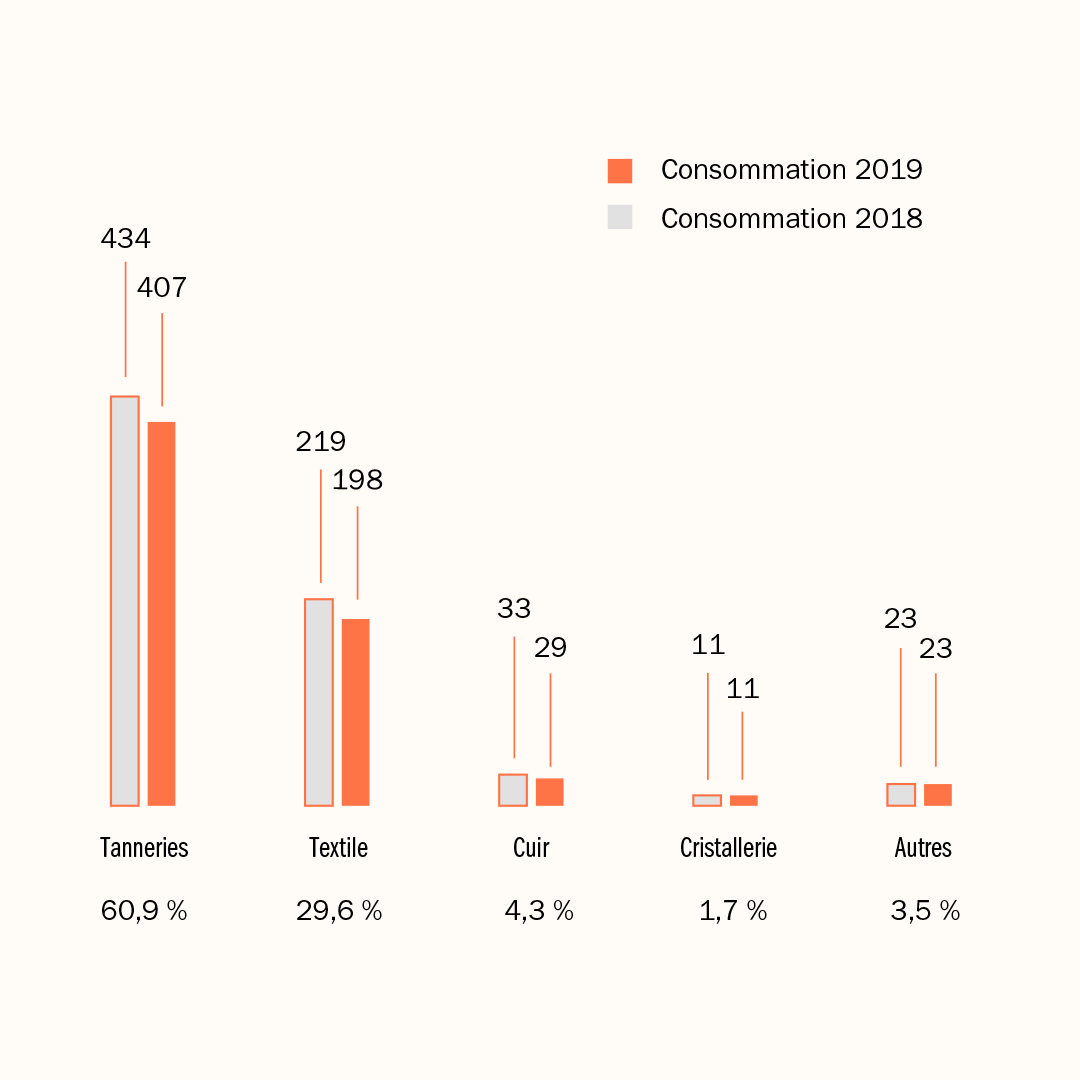 Graphique - Consommation d'eau par métier
