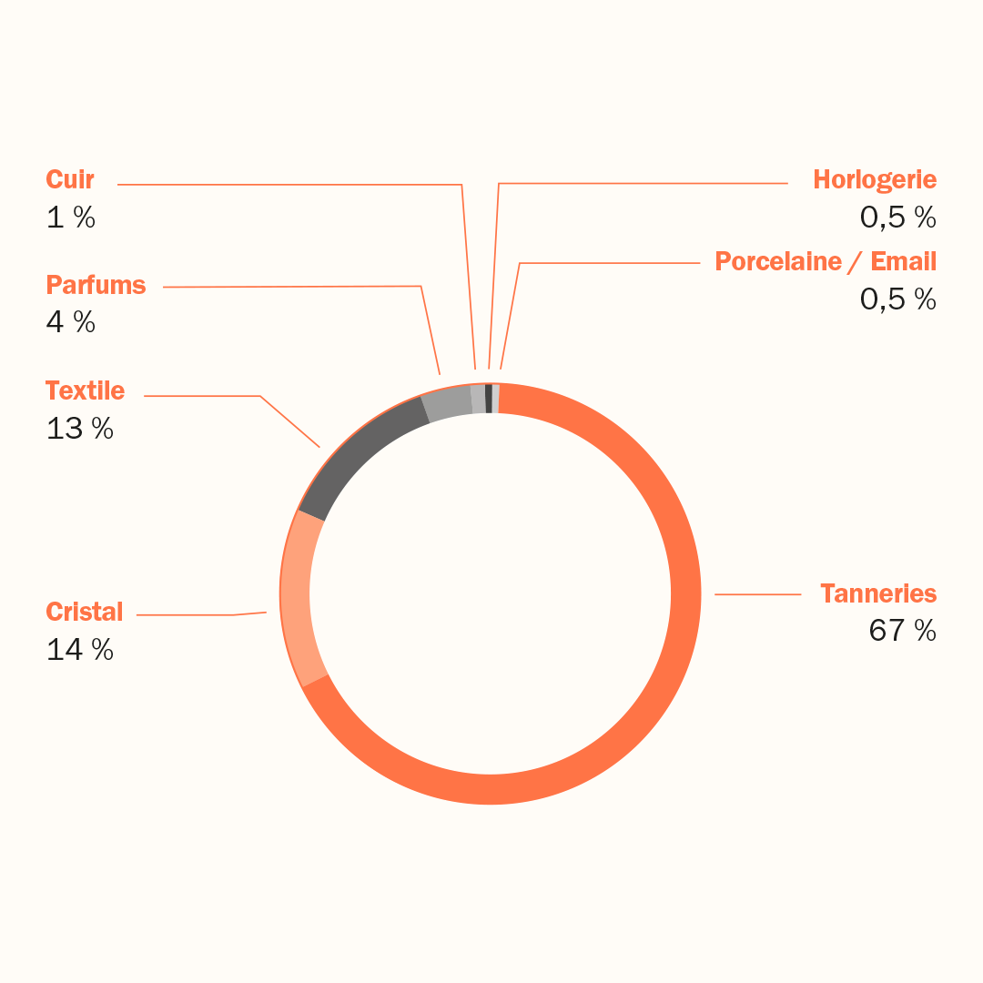Graphique - Répartition des déchets industriels dangereux par métier