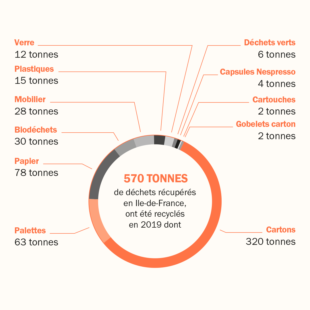 Graphique - Recyclage déchets en Ile-de-France