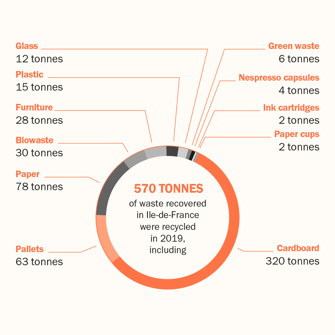 Graphic - Tonnes of waste recovered in Ile-de-France recycled in 2019