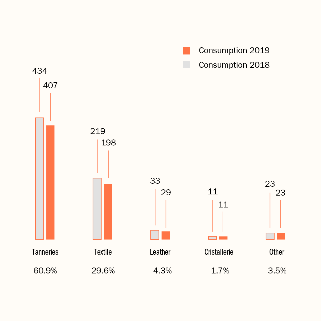 Graphic - Water consumption