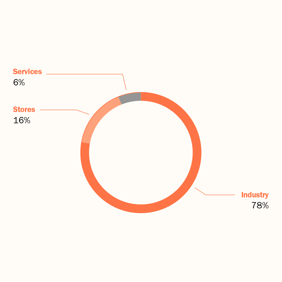 Distribution of energy consumption by activity