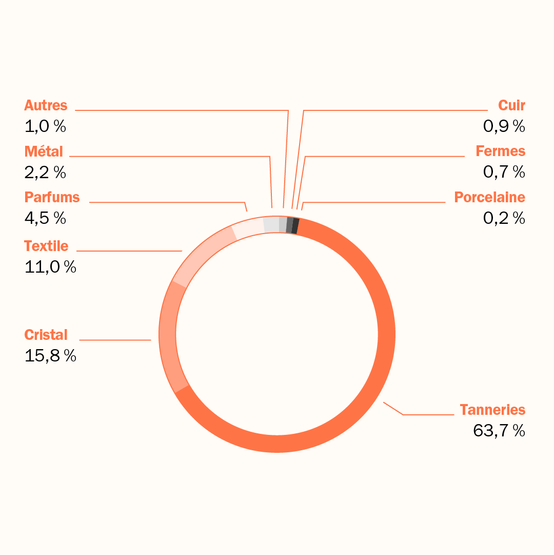 Répartition des DID par métiers
