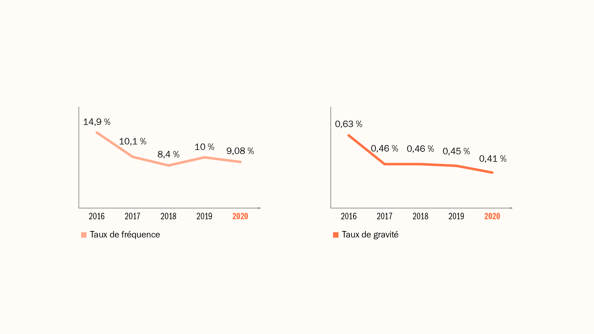 Evolution des taux de fréquence et de gravité des accidents du travail 2020