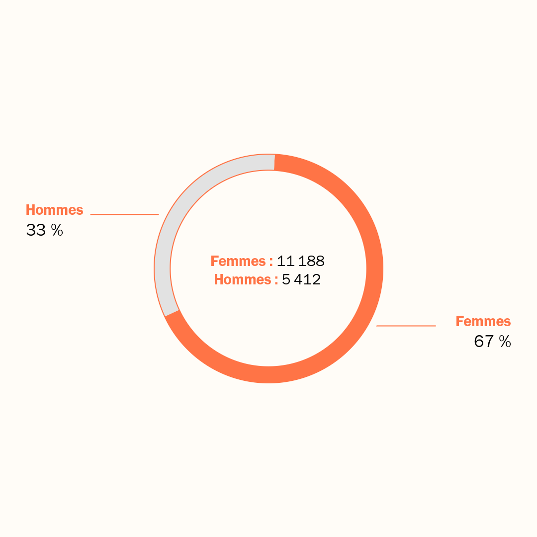 répartition femme homme 2020