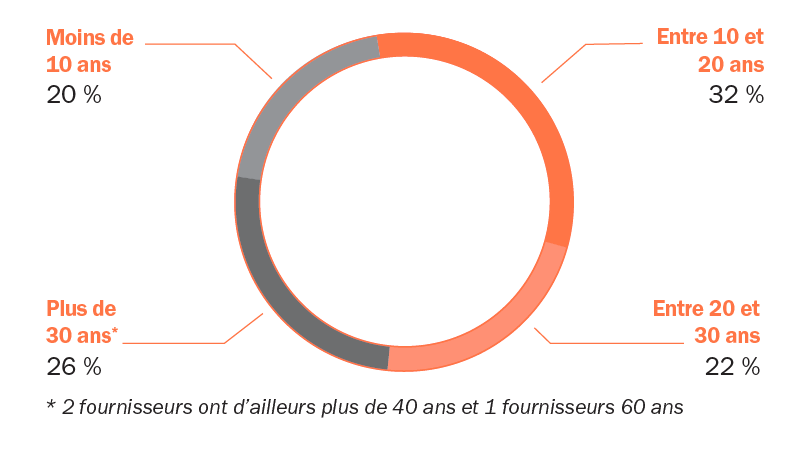 Ancienneté moyenne des fournisseurs en 2020