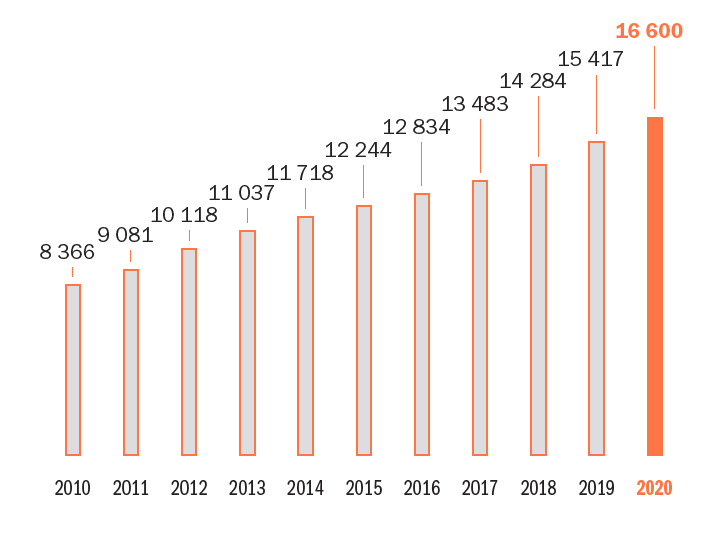 Croissance de l'effectif global sur les dix dernières années
