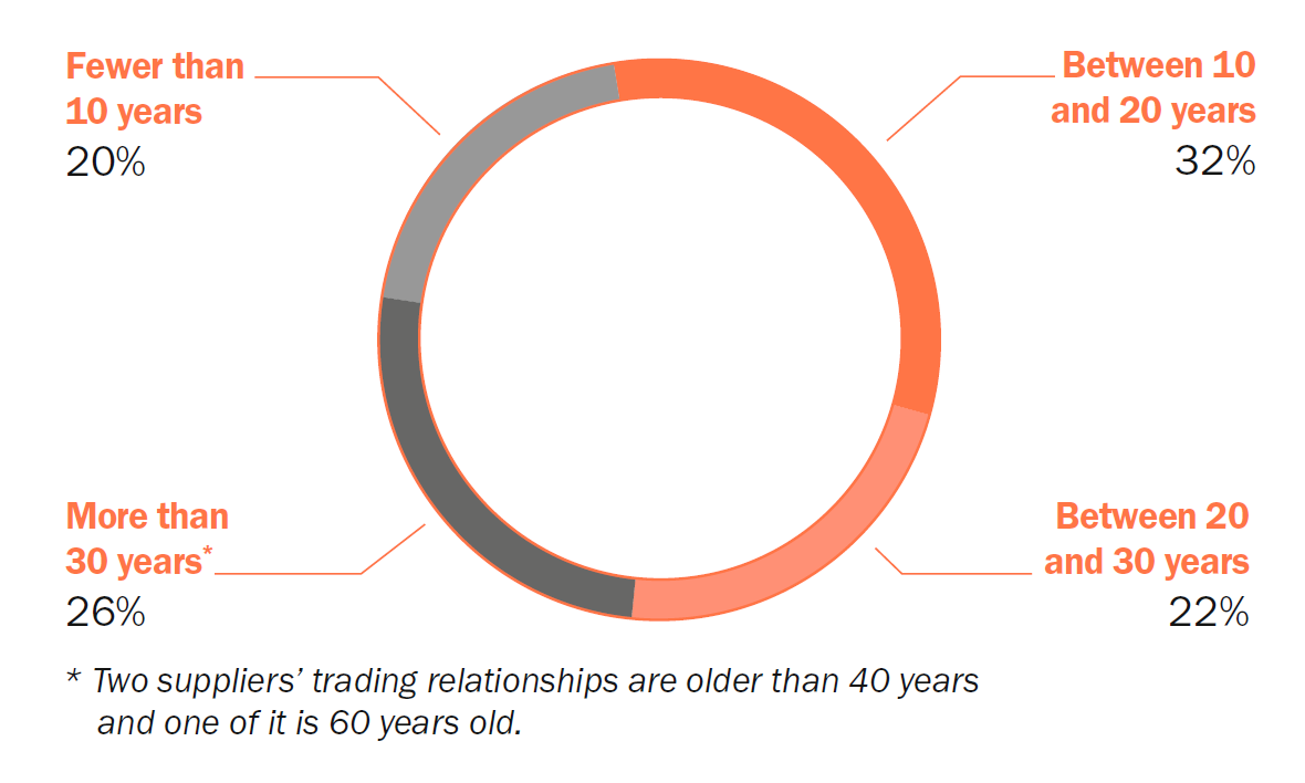 Group's 50 largest direct suppliers_average length of trading relationships breaks down 2020