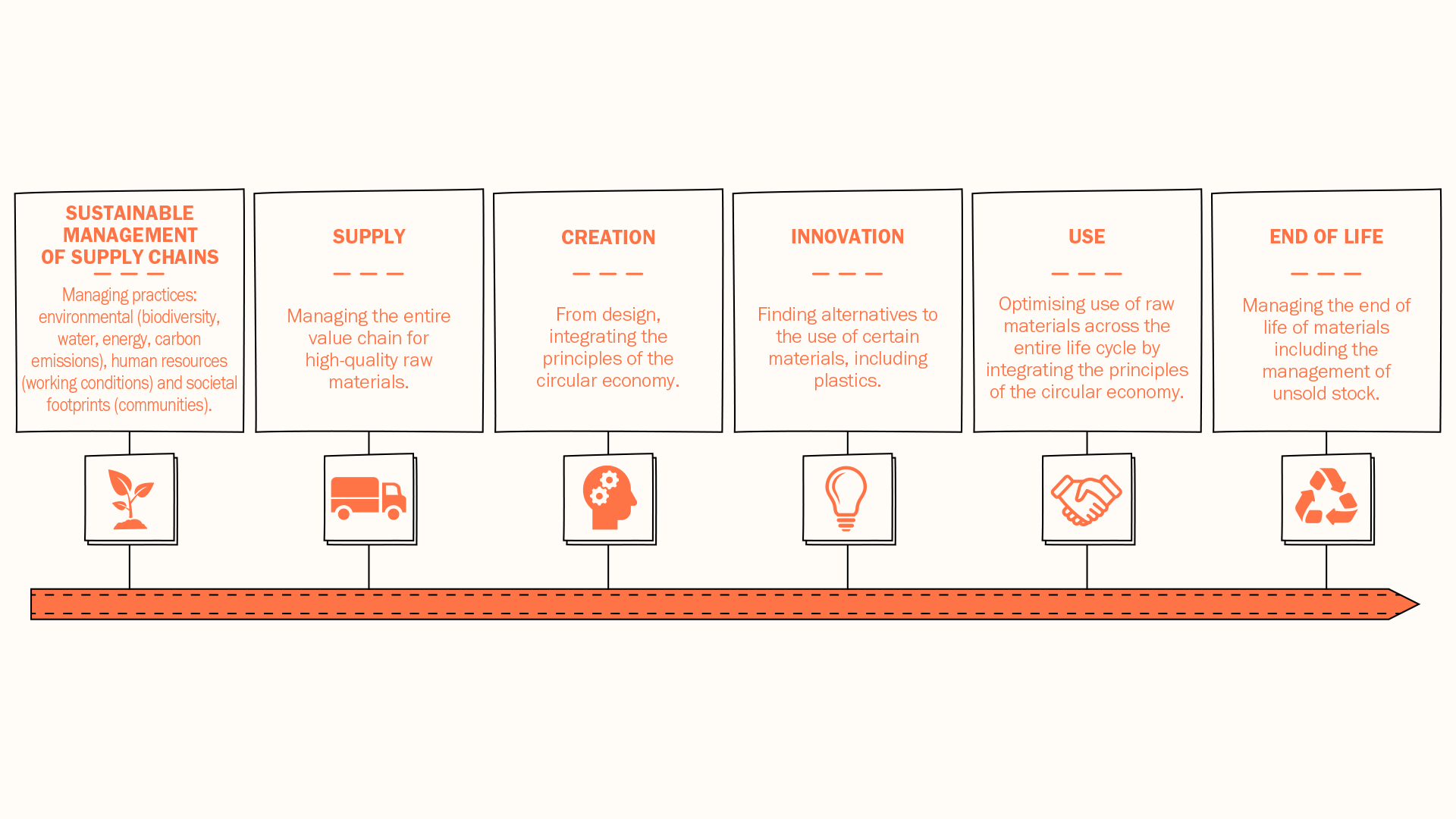 Life cycle of a product