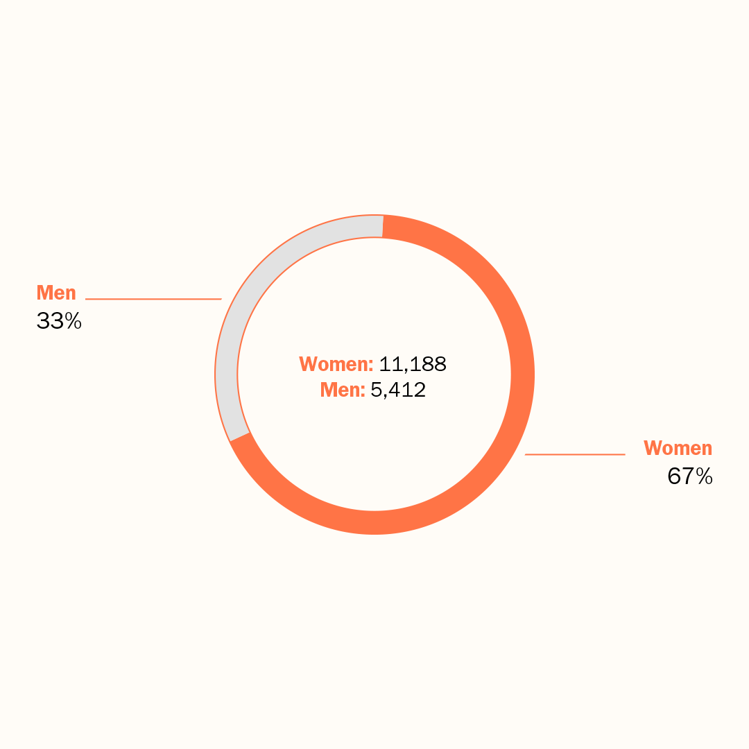Gender breakdown